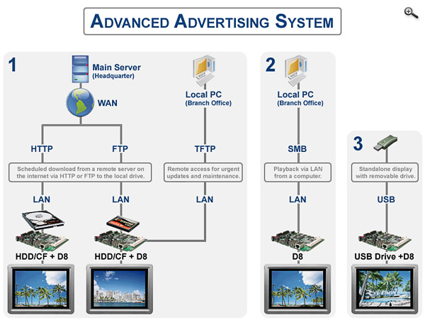 D8 - Advanced Advertising System