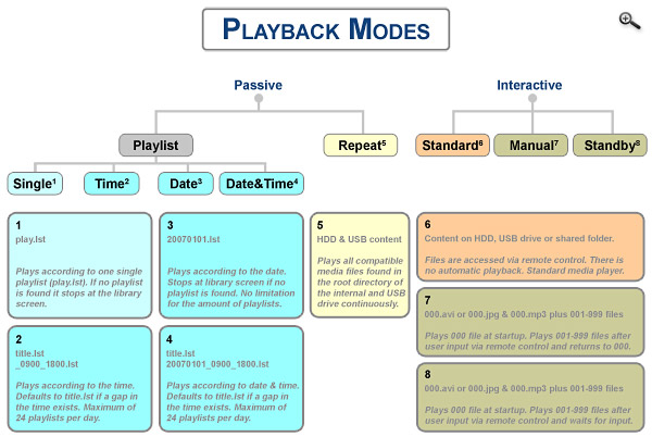 Play Modes